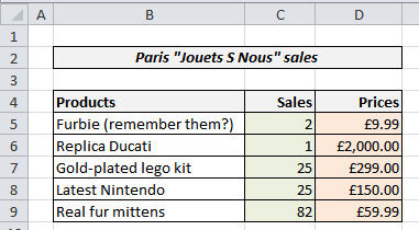 Sales and prices for products
