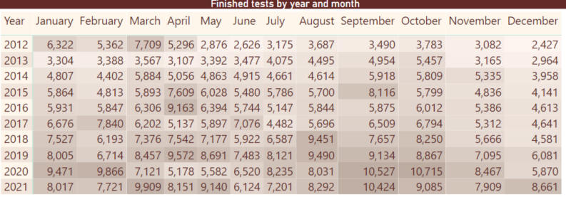 Tests taken by month/year
