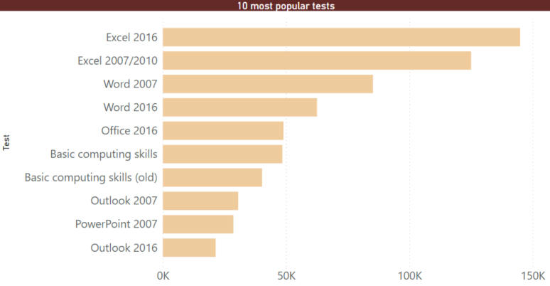 Ten most popular tests