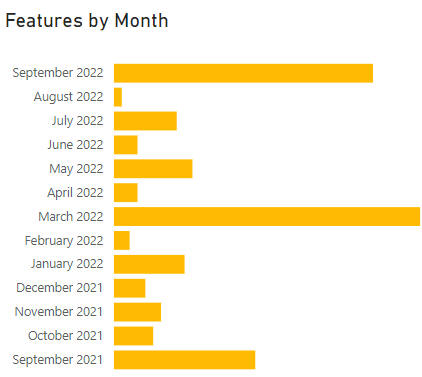 Features by month