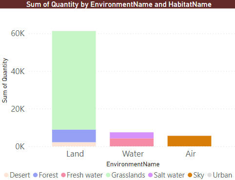 Sales by enviornment and habitat