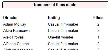 Directors with ratings