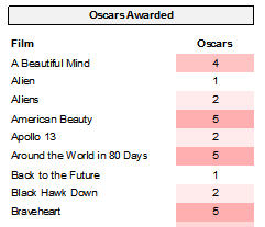 Report with shading proportional to Oscars