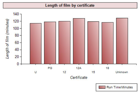 Films by certificate
