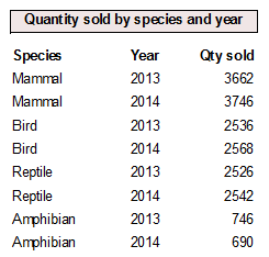 Report by species and year