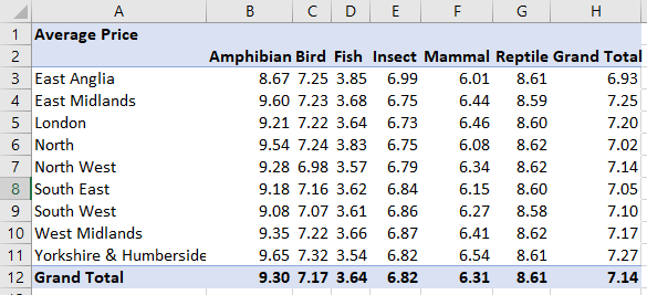 A pivot table