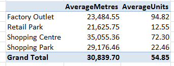 Average metres and units
