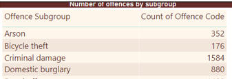 Offences table