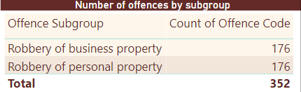 Offences for given group