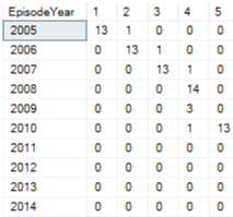 Episodes by year