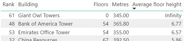 Average floor height