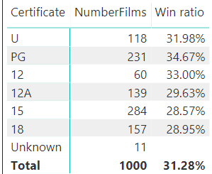 Oscar win ratio