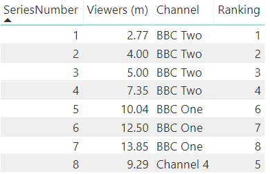 Viewing figures ranked