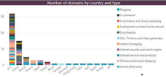 Number of domains