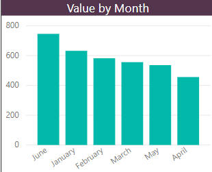 Value by month