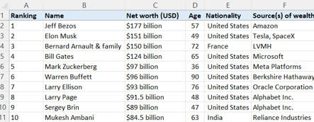 List of billionaires
