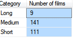 Number of films for length bands