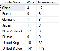 Sum of Oscars by country