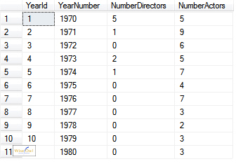 Number of directors and actors