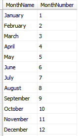Table of 12 months