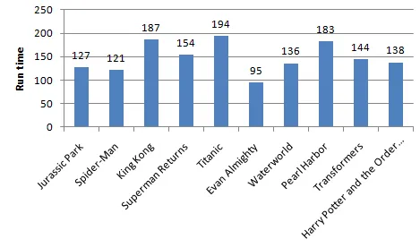 Example of a column chart