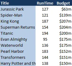 Data: run time against budget