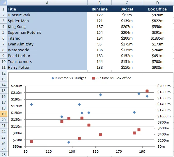 Data and chart