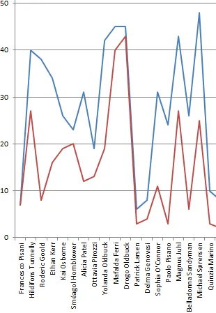 2D Line Chart