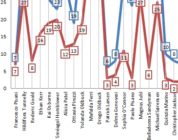 Chart showing Drop Lines