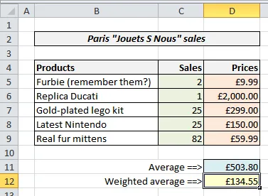 Weighted average price