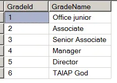 Table of grades