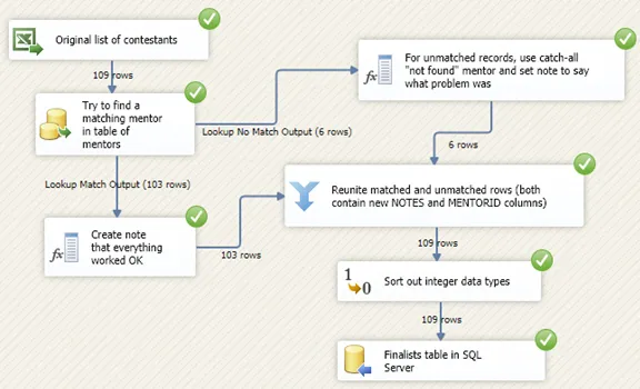 A typical SSIS package