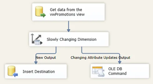 SSIS SCD transform