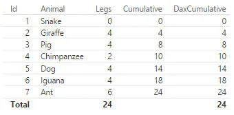 Table giving running totals