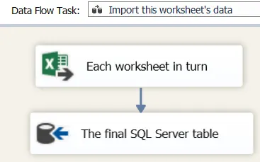 Data flow task