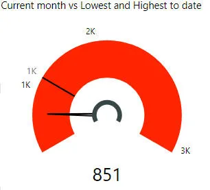 Power BI Desktop Gauge