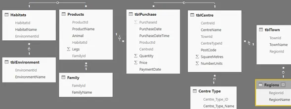 Make a mammal database model