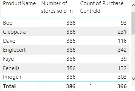 Measures calculate count relationships