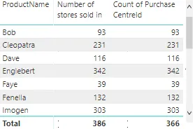 Measure relationships cross filtering