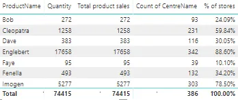 Stores sold in vs total stores