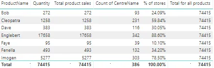 Dax total all products calculate fail