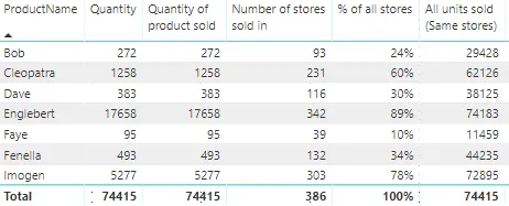 Measures Weighted distribution