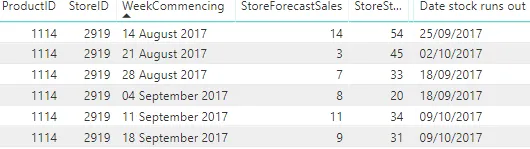 Forecast sales