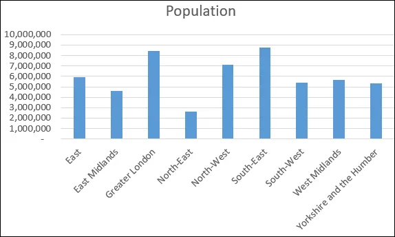 Chart of English regions