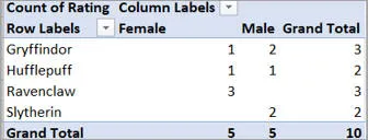 Pivot table