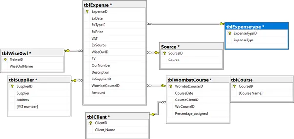 Power Apps Wise Owl Database