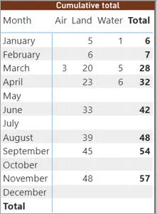 Cumulative totals