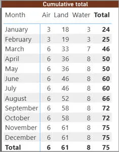 Basic cumulative total