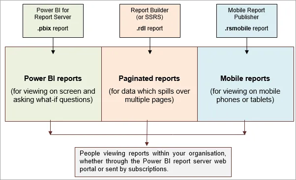 Report server set-up