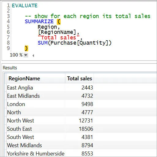 Sales by region